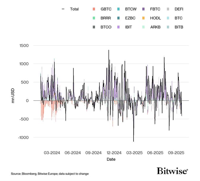 US Spot Bitcoin ETF Funds Fund Flows Daily since launch