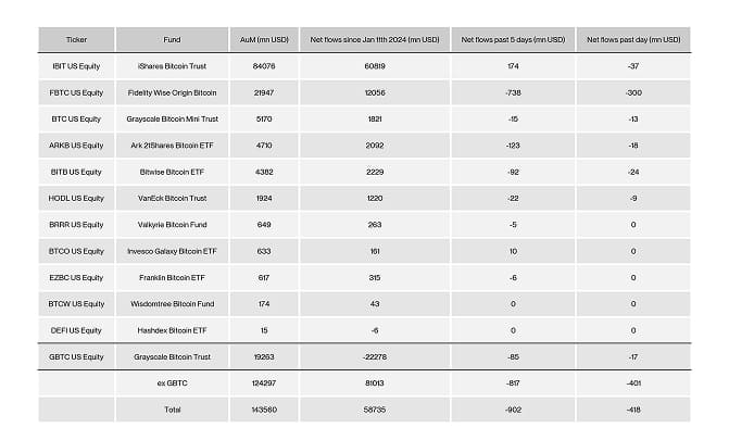 US Spot Bitcoin ETF Table