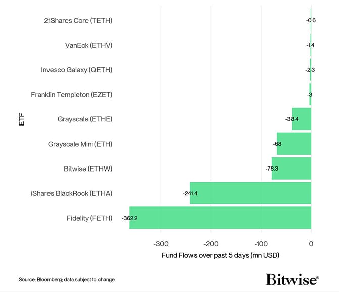 US Spot Ethereum ETF Fund Flows 5d