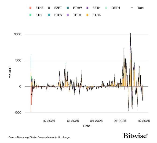 US Spot Ethereum ETF Funds Fund Flows Daily since launch