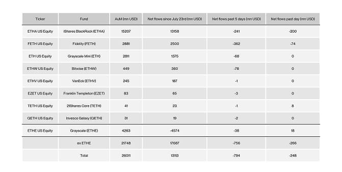 US Spot Ethereum ETF Table