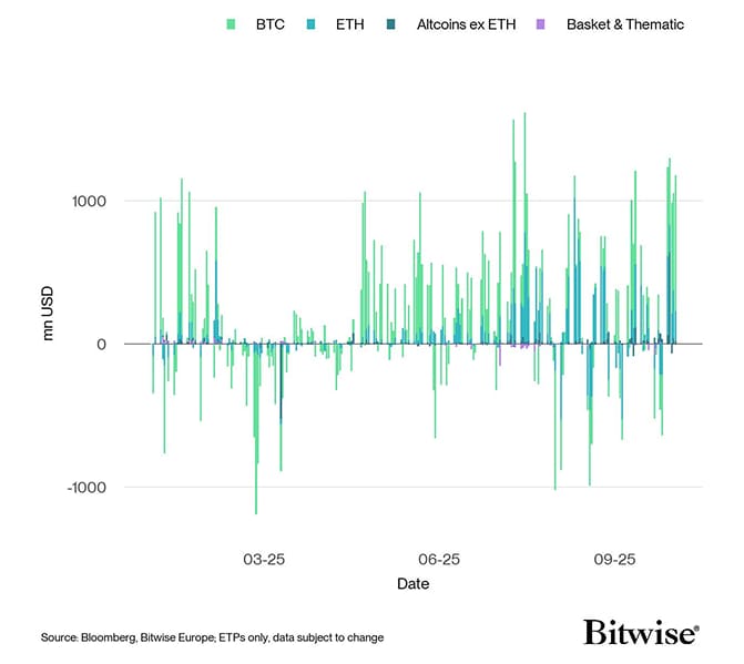 All Crypto ETP Funds Fund Flows Daily short