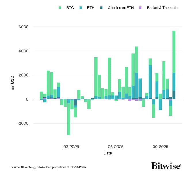 All Crypto ETP Funds Fund Flows Weekly 2024