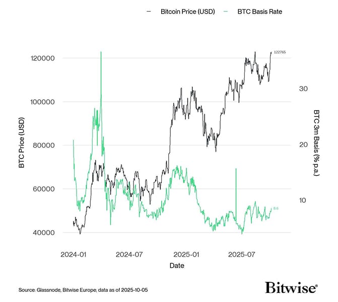 BTC 3m Basis