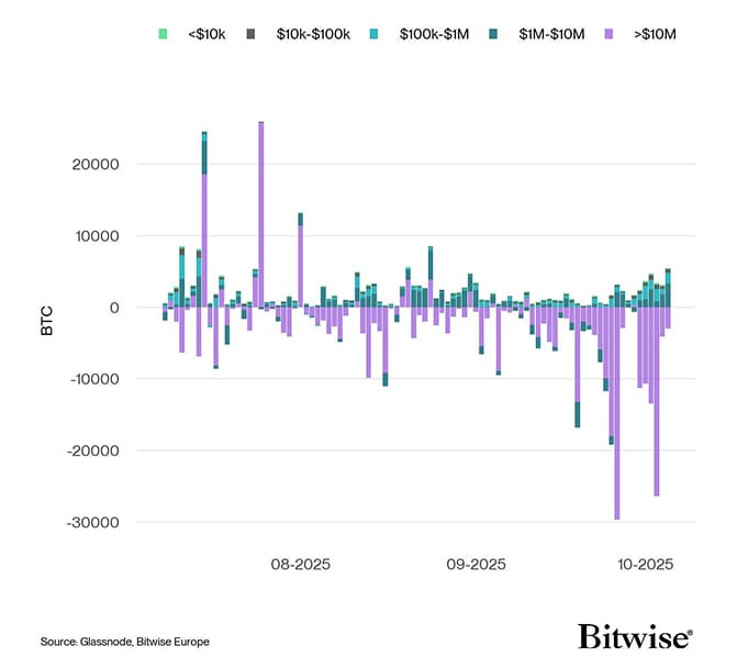 Bitcoin Net Exchange Volume by Size