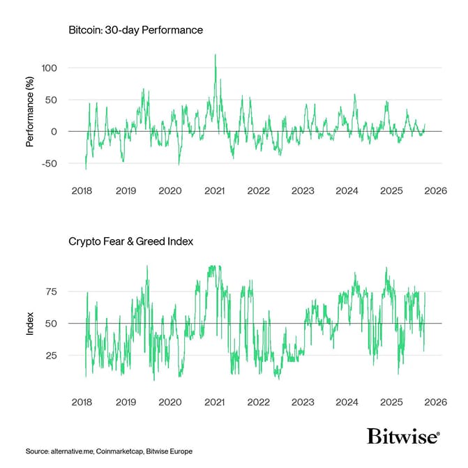 Bitcoin Price vs Crypto Fear Greed