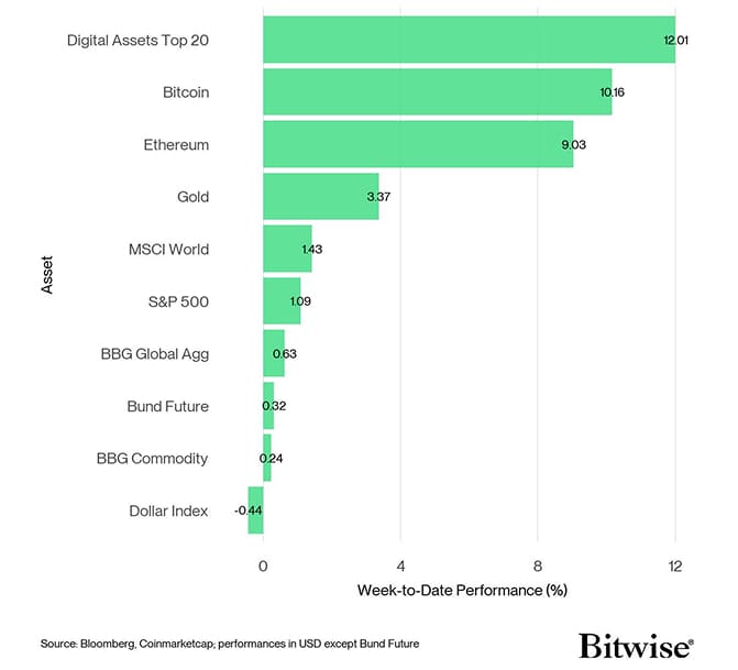 Cross Asset Week to Date Performance