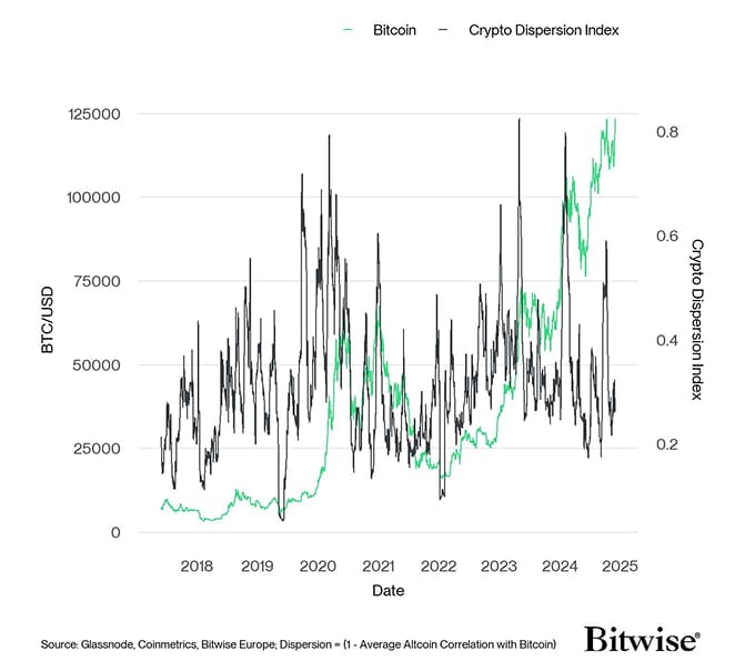 Crypto Dispersion vs Bitcoin short