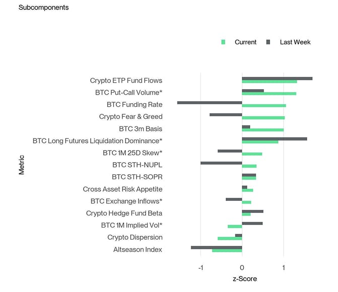 Crypto Sentiment Index Bar Chart