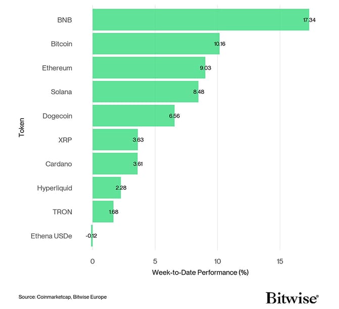 Crypto Top 10 Week to Date Performance