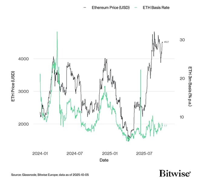 ETH 3m Basis