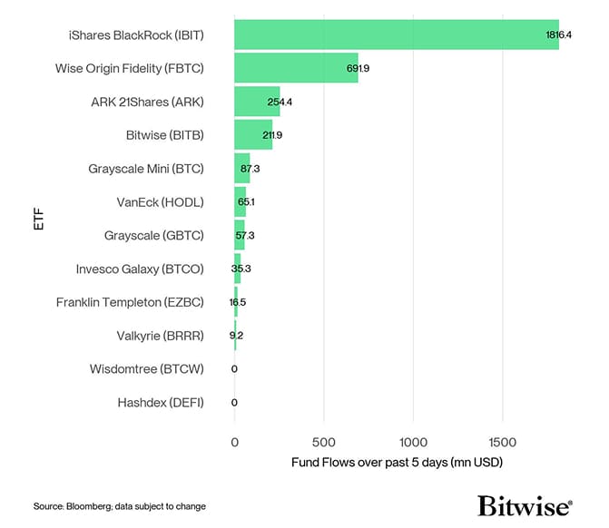US Spot Bitcoin ETF Fund Flows 5d