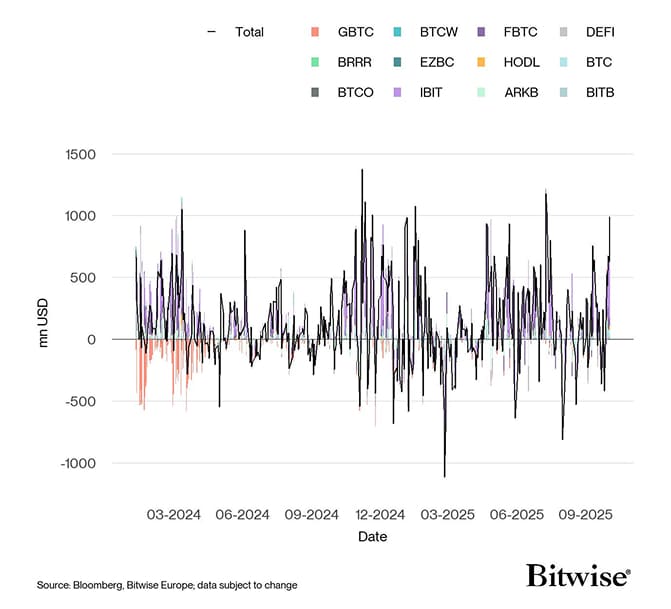 US Spot Bitcoin ETF Funds Fund Flows Daily since launch