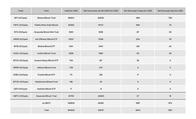 US Spot Bitcoin ETF Table