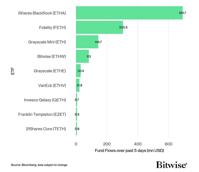 US Spot Ethereum ETF Fund Flows 5d