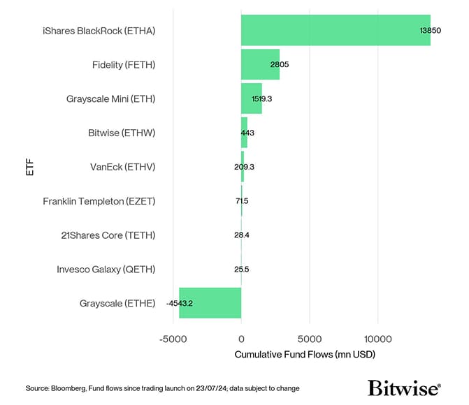 US Spot Ethereum ETF Fund Flows since launch