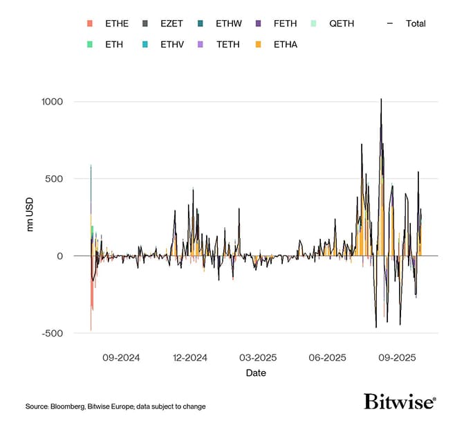 US Spot Ethereum ETF Funds Fund Flows Daily since launch