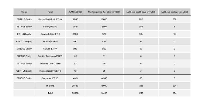 US Spot Ethereum ETF Table
