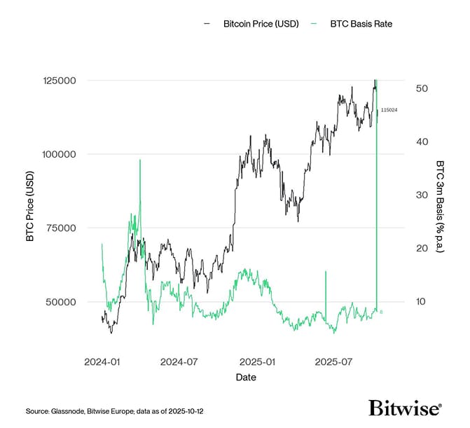 BTC 3m Basis
