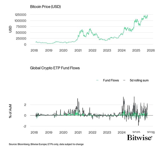 BTC vs All Crypto ETP Funds Fund Flows Daily long PCT