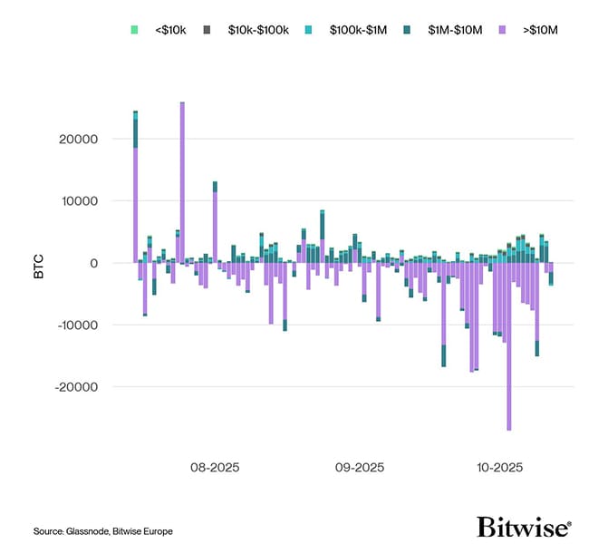 Bitcoin Net Exchange Volume by Size