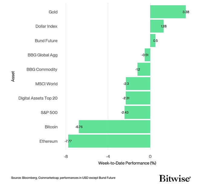 Cross Asset Week to Date Performance