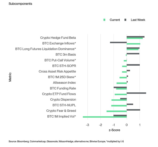 Crypto Sentiment Index Bar Chart
