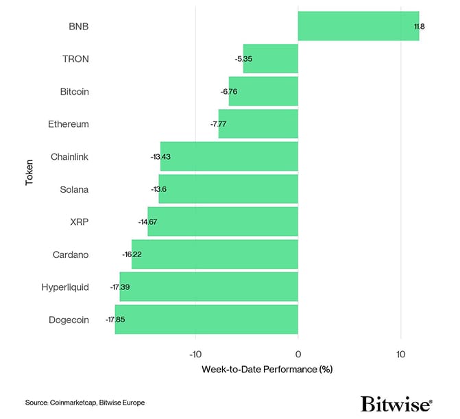 Crypto Top 10 Week to Date Performance