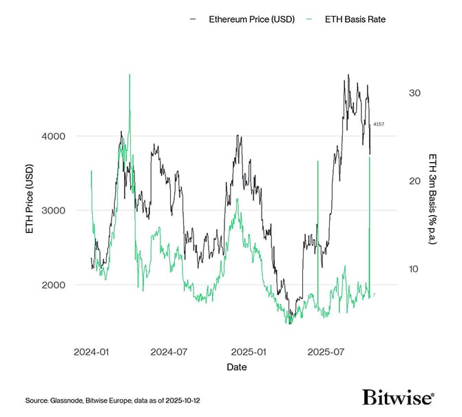 ETH 3m Basis