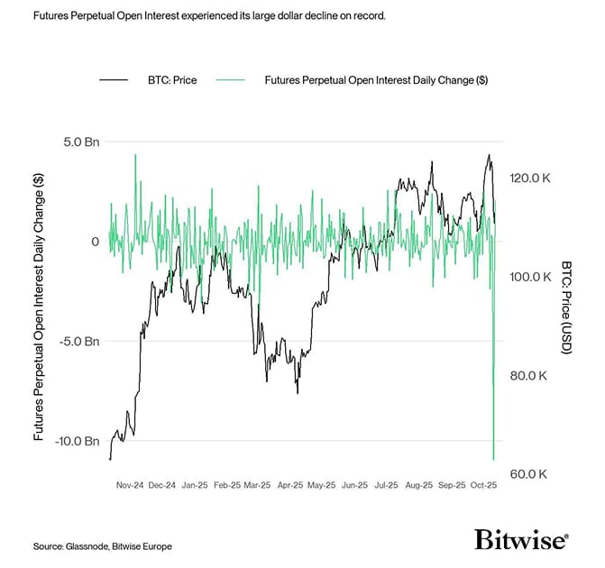 Futures Perpetual Open Interest Daily Change