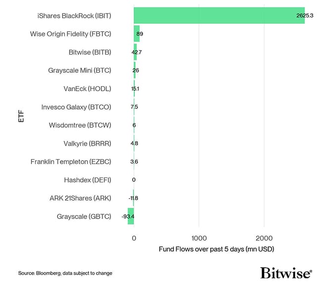US Spot Bitcoin ETF Fund Flows 5d