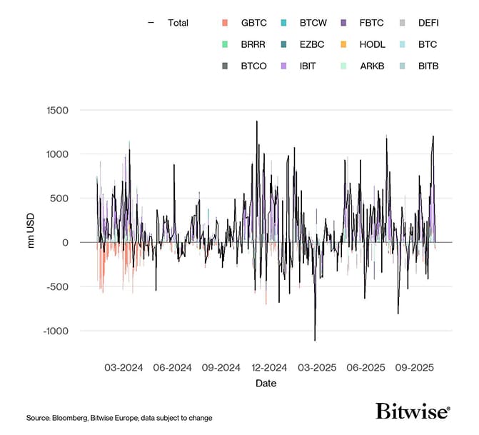 US Spot Bitcoin ETF Funds Fund Flows Daily since launch