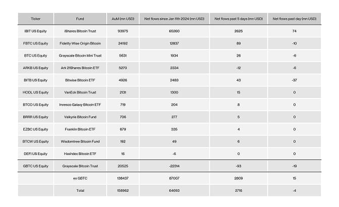 US Spot Bitcoin ETF Table