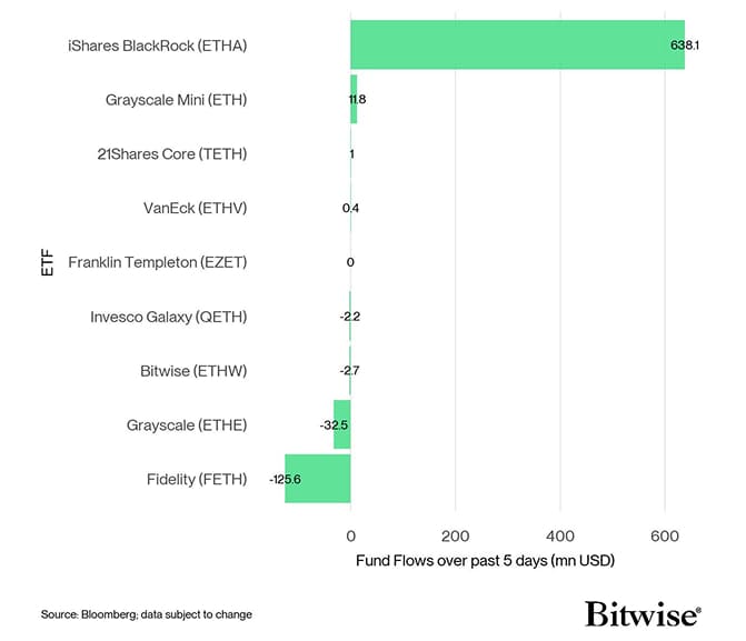 US Spot Ethereum ETF Fund Flows 5d