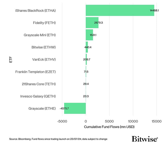 US Spot Ethereum ETF Fund Flows since launch