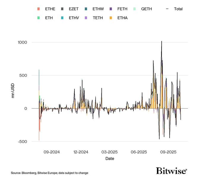 US Spot Ethereum ETF Funds Fund Flows Daily since launch