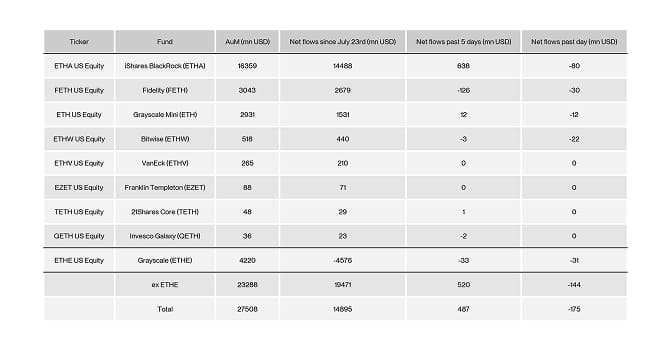 US Spot Ethereum ETF Table