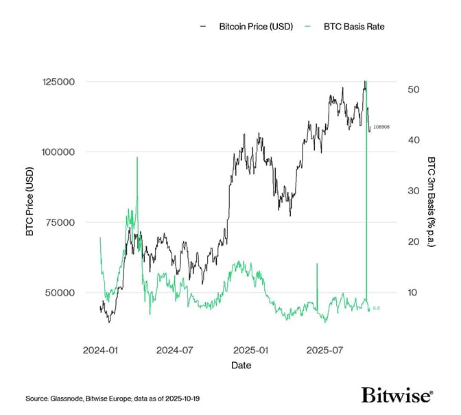 BTC 3m Basis
