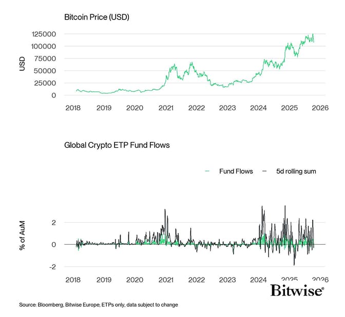 BTC vs All Crypto ETP Funds Fund Flows Daily long PCT