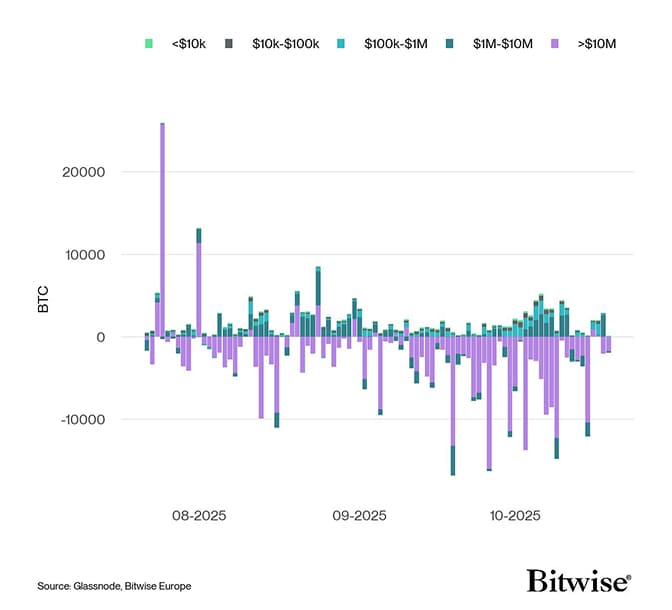 Bitcoin Net Exchange Volume by Size