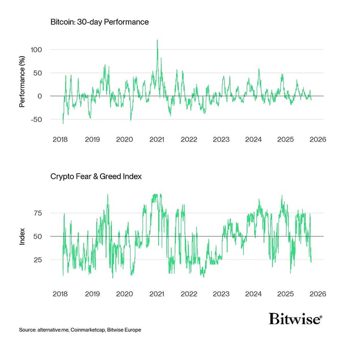 Bitcoin Price vs Crypto Fear Greed