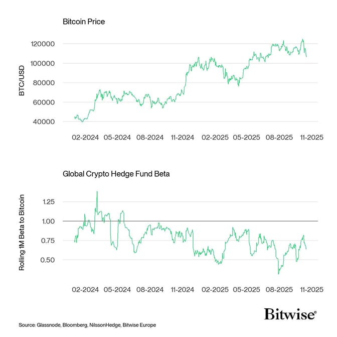 Bitcoin Price vs Hedge Fund Beta