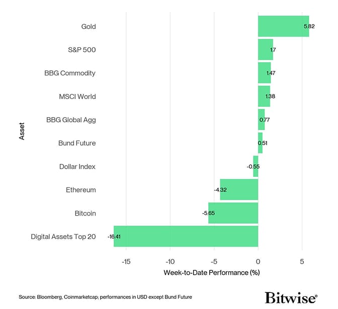 Cross Asset Week to Date Performance