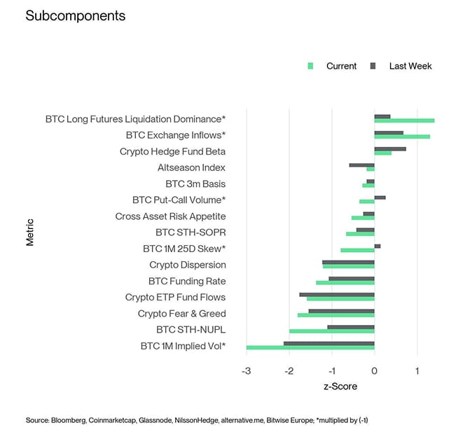 Crypto Sentiment Index Bar Chart