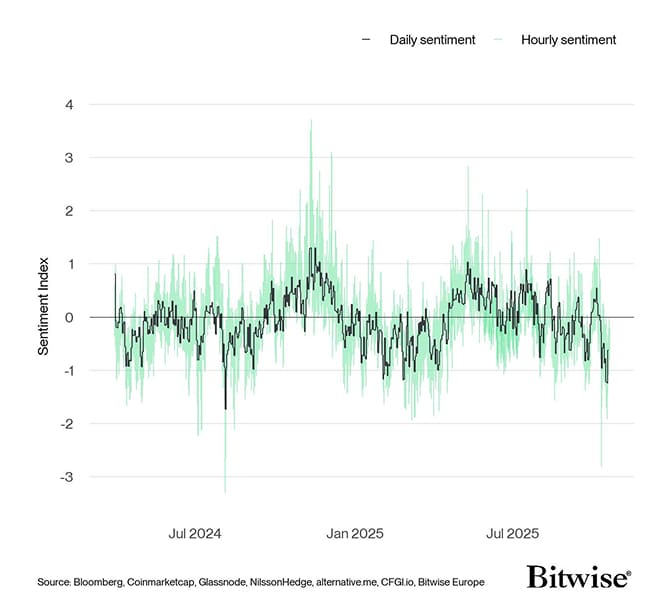 Crypto Sentiment Index Daily vs Hourly