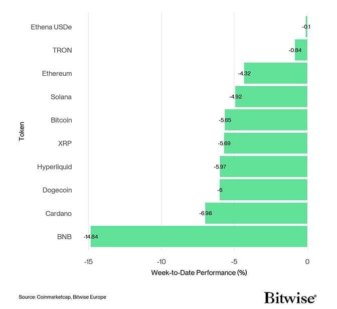 Crypto Top 10 Week to Date Performance