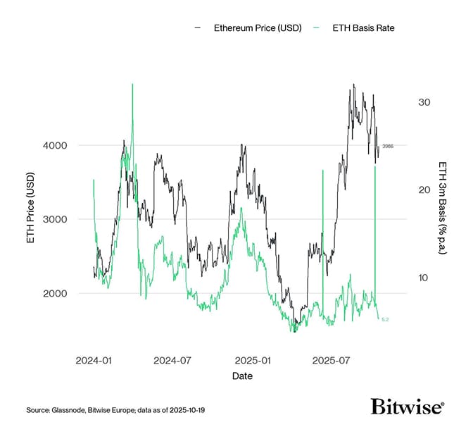 ETH 3m Basis