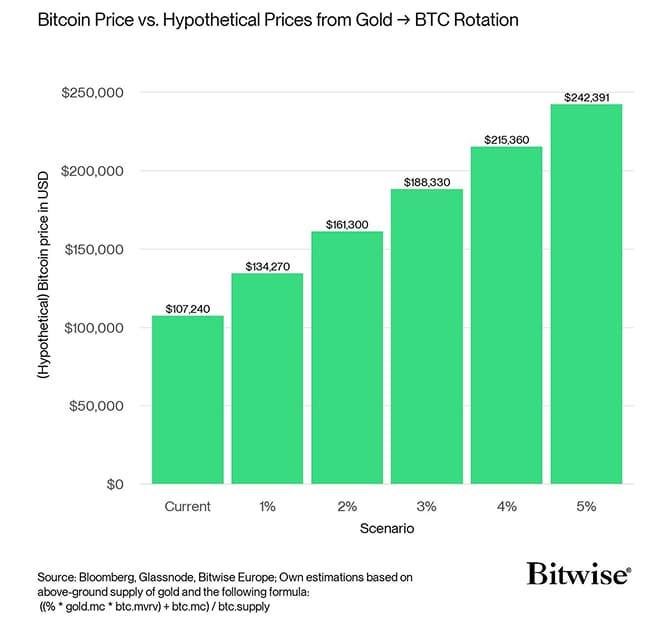Gold Bitcoin Rotation Hypothetical Price Bar Chart