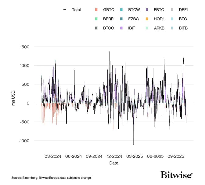 US Spot Bitcoin ETF Funds Fund Flows Daily since launch
