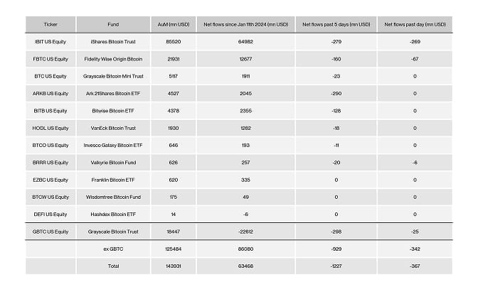 US Spot Bitcoin ETF Table